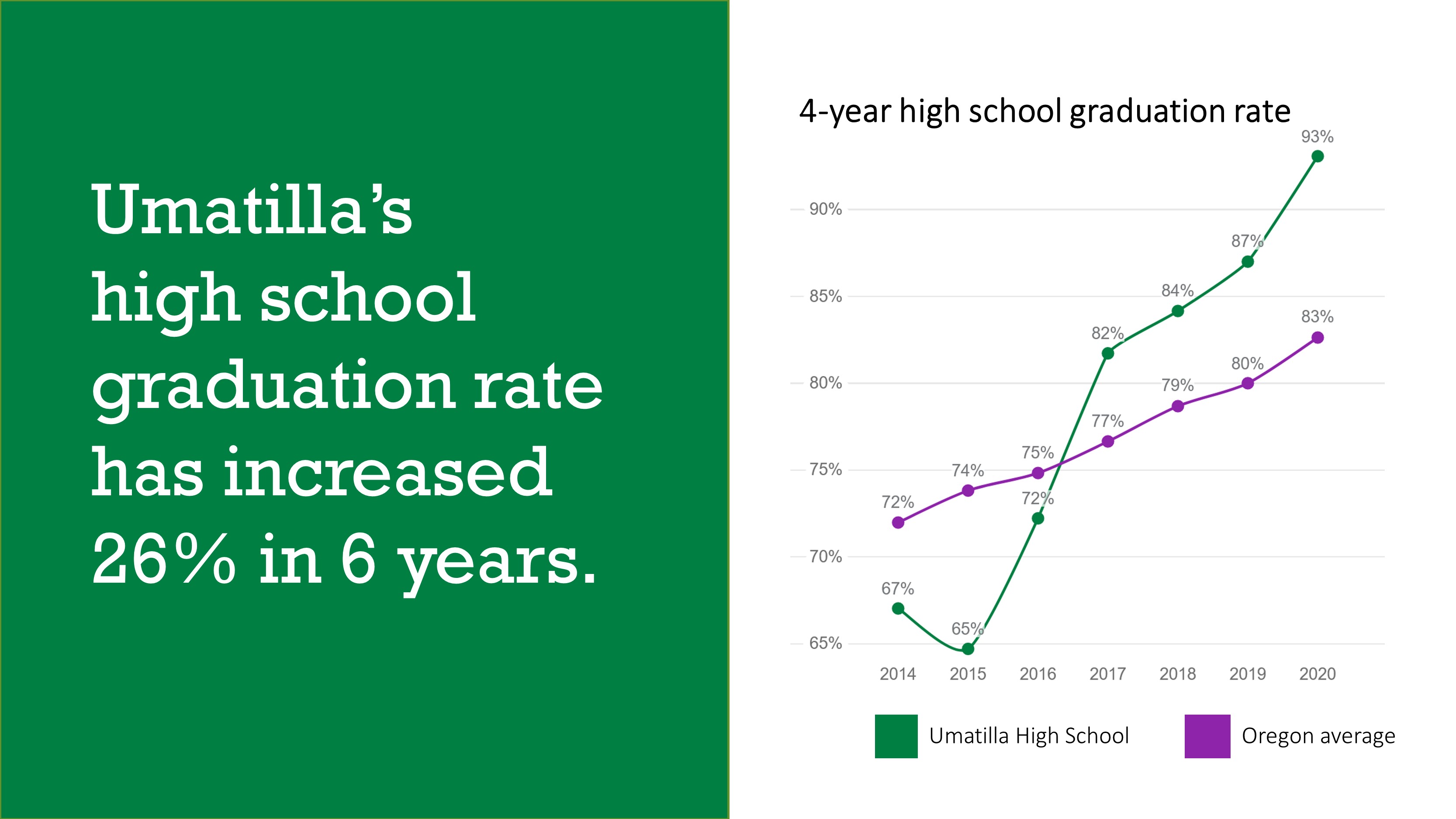 Umatilla high school grad rate graph